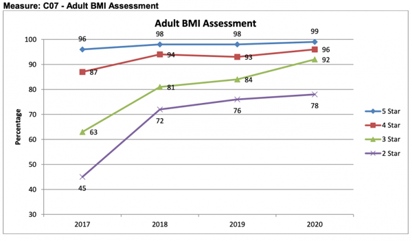 HEDIS® Measure Adult BMI Assessment Multi-Year Performance Trend